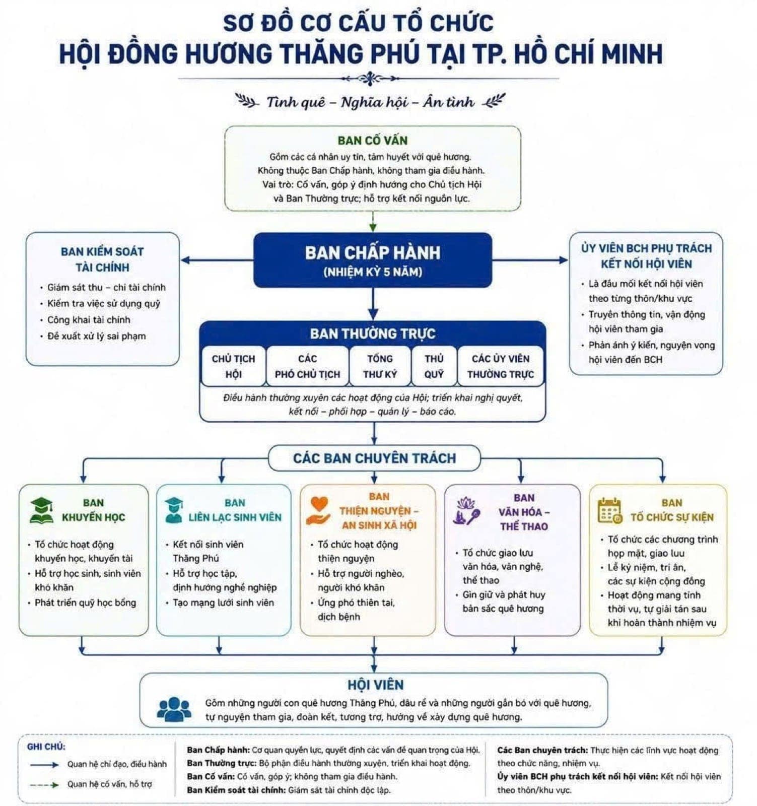 Dự kiến cơ cấu tổ chức Ban Chấp hành Hội